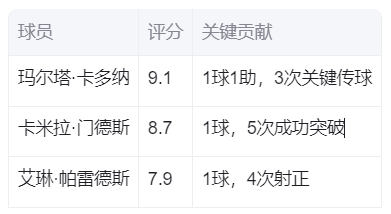 马德里CFF女足3-2逆转皇家社会